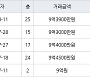 수원 망포동 힐스테이트 영통아파트 84㎡ 9억3900만원에 거래