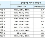 과기부 "손풍기 전자파, 기준 충족"… 시민단체 주장 정면 반박