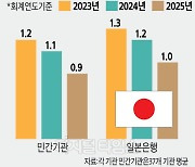 "올해 日 경제성장률 1%대… 2025년 이후 통화긴축할듯"