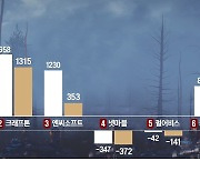 신작 없고 '리니지 아류'만…실적 반토막 난 K게임, 앞길이 더 막막