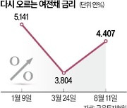 연 4% 넘는 여전채 금리…업계 "해외 차입 허용해야"