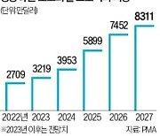 LG전자, 틈새시장 '어프로치'…스크린골프장 프로젝터 공략