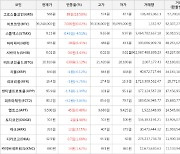 가상화폐 비트코인 0.02% 상승, 그로스톨코인 18.58% 상승