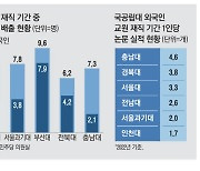 [단독] 대학들 외국인교수 뽑아만 놓고 '나몰라라'