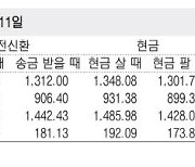 [표] 외국환율고시표