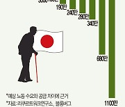 日 인력난에 월급은 그대로…정년만 연장[JAPAN NOW]