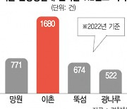 [단독]'치안 사각지대' 최소화한다···한강 경찰대 위치조정 추진