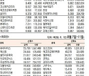 [데이터로 보는 증시]  에코프로· 파라다이스, 기관·외국인 주간 코스닥 순매수 1위(8월 7일~11일)