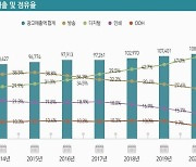 "방송광고, 매출 회복세에도 디지털광고에 압도당해"