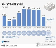 [그래픽] 예산상 총지출 증가율