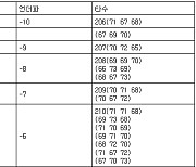 [KLPGA 최종순위] 두산건설 위브 챔피언십