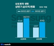 '삼성생명 또 뒤에 세운' 삼성화재, 반기 순익 1.2조