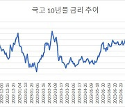 국고 10년물 금리, 연중 최고치… 국채선물, 일제히 약세[채권마감]