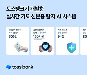 토스뱅크, 자체개발 AI 탐지 시스템으로 '가짜 신분증' 600개 잡아냈다