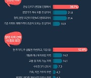 [오늘의 그래픽] 청약 열기 '후끈'…규제 완화에 "지금이 제일 싸다"