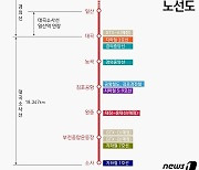 서해선 대곡~일산 연장구간 26일 개통…일산서 김포공항까지 19분