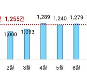 도로교통공단, 음주운전 사고다발지역 316개소 선정