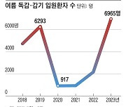 코로나보다 더 아프다… ‘여름 감기’ 6년만에 가장 독해