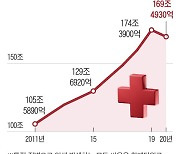 한 해 질병비용 169조... 10년간 64조 늘었다