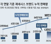 정의선 주도 ‘제네시스’ 출범 8년만에 100만대 돌파 눈앞