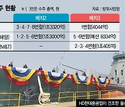 [속보] HD현대중공업, '호위함 5·6번함' 방사청 상대 법정 소송