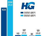 한미글로벌 상반기 매출 2000억원 돌파