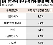 외국투자은행 8곳 "韓, 내년에도 1%대 저성장" [저성장 덫 빠진 한국]