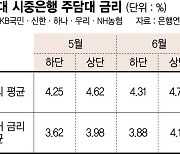 대출금리 올라도 수익성 걱정하는 은행… 주범은 준거금리