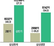 삼성생명·삼성화재, 상반기 나란히 호실적