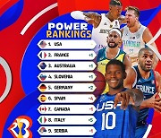 FIBA 월드컵 파워랭킹, 미국 1위·스페인 6위…아시아 1위는?