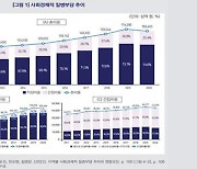 사회경제적 ‘질병 부담’ 169조 5천억원…10년간 64조원 늘어