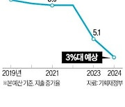 정부, 내년 예산도 '긴축'…지출 증가율 3%로 낮춘다