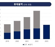 프로테옴텍, 상반기 매출 38억원…전년 동기比 34%↑