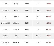 14일, 거래소 기관 순매수상위에 유통업 업종 2종목