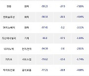 14일, 거래소 외국인 순매도상위에 전기,전자 업종 7종목