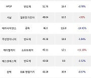 14일, 코스닥 외국인 순매수상위에 반도체 업종 4종목