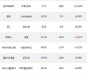 14일, 외국인 코스닥에서 JYP Ent.(-8.25%), 셀트리온제약(-9.23%) 등 순매도