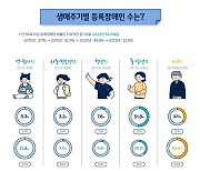 장애인 절반 이상은 고령자… 장애영유아도 증가