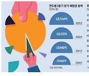 2분기 4.7조원 … 기록 갈아치운 배당