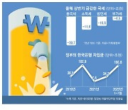 韓銀마통으로 버티는 정부, 올해 100조 빌려