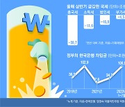 16,000,000,000,000 팔아 빚 갚는다는데…세수펑크 얼마나 심했으면