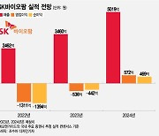 "엑스코프리 호조" SK바이오팜, 이미 2배 뛰었는데 더 간다?…왜