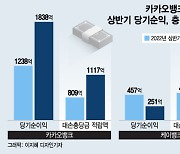 상반기 순익 카뱅 늘고 케뱅 줄고…"충당금 차이"