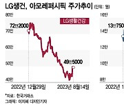 왕년에 잘나갔던 화장품 황제주…다시 전성기 맞이할까?