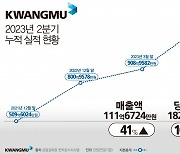 광무, 상반기 당기순익 182억… 전년比 1079%↑(상보)