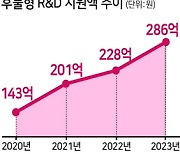 중소기업 기술혁신 ‘후불형 R&D’ 2배 성장