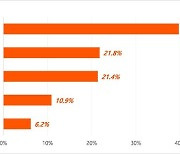 예비 청약자 22% "분양가 계속 오를 것…올해 청약 도전"