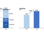 커넥트웨이브, 상반기 영업이익 202억…전년比 38.5%↑