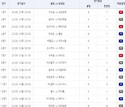 3회 이월됐던 축구 승무패 44회차에서 1등 적중자 4명 나와 총 43억원의 적중금 환급 예정 [토토투데이]