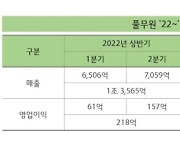 풀무원, 상반기 실적 ‘역대 최대’